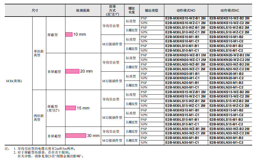 歐姆龍經(jīng)濟型接近傳感器E2B系列E2B-M12KN08-WZ-C1傳感器選型表